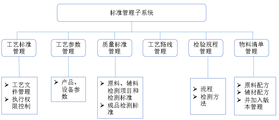 標準管理系統(tǒng)模塊圖