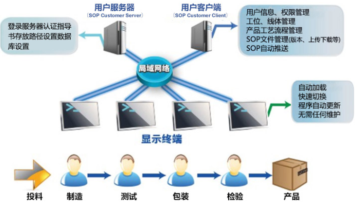 星服SOP作業(yè)指導(dǎo)標(biāo)準(zhǔn)化系統(tǒng)結(jié)構(gòu)圖