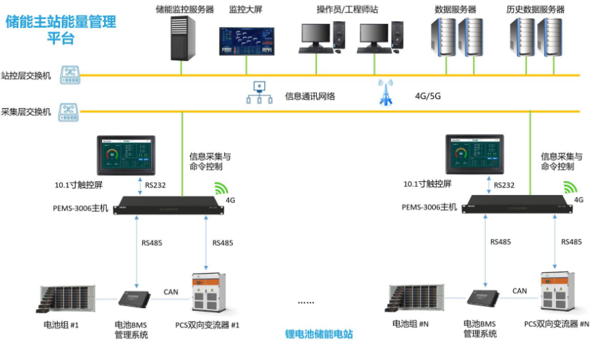 儲(chǔ)能站EMS系統(tǒng)解決方案