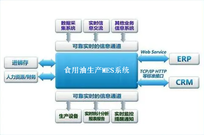 揭秘食用油行業(yè)生產(chǎn)管理新利器：MES系統(tǒng)的智能應(yīng)用