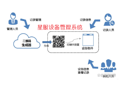 星服生產(chǎn)設(shè)備管理系統(tǒng)邏輯圖