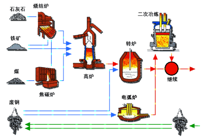 煉鋼工藝流程