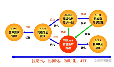 拉動式，協(xié)同化APS