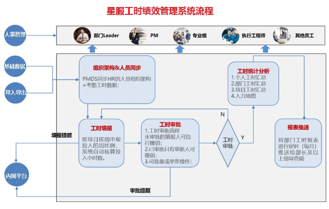 星服工時(shí)績效管理系統(tǒng)