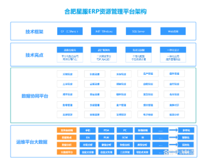 合肥星服ERP架構圖