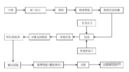 金屬壓力容器生產(chǎn)工藝流程