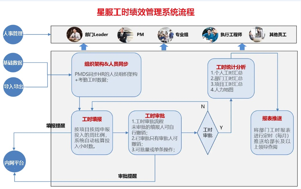 星服工時與績效管理流程圖