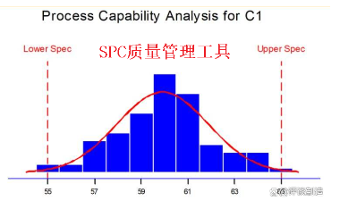 SPC正態(tài)分布圖