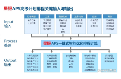 APS系統(tǒng)的架構(gòu)圖