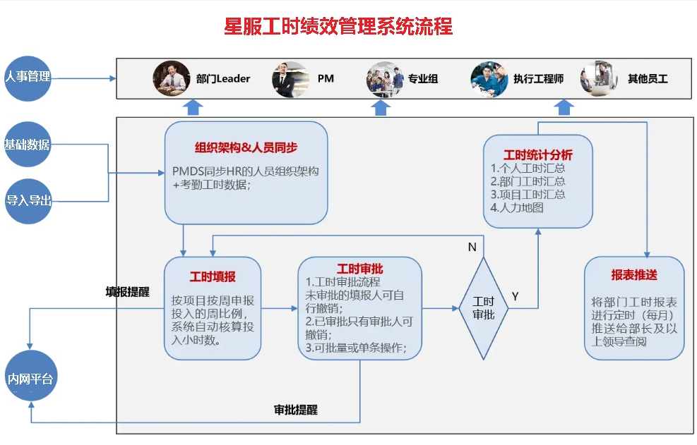 工時(shí)統(tǒng)計(jì)流程