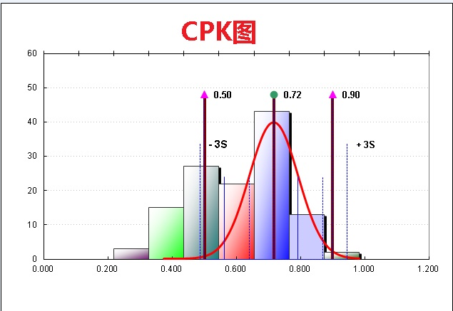 CPK統(tǒng)計圖