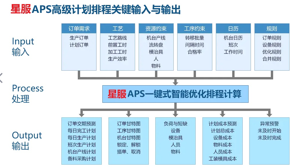 計(jì)劃排程復(fù)雜邏輯