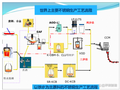 不銹鋼生產(chǎn)的工序流程