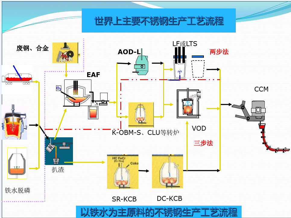 不銹鋼生產工藝流程