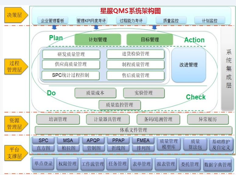 星服QMS系統(tǒng)架構圖