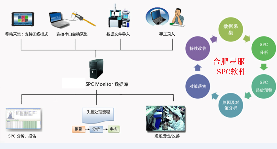 合肥星服SPC軟件