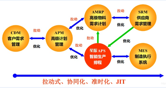 星服APS系統(tǒng)