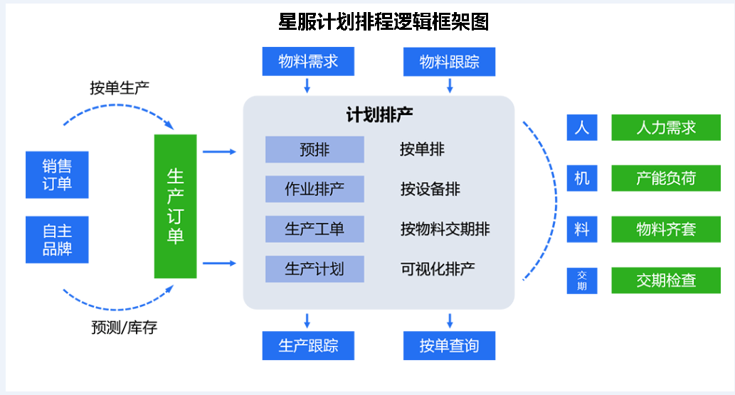 星服APS系統(tǒng)框架