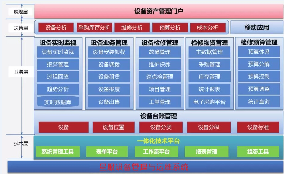 星服設(shè)備維修管理平臺(tái)架構(gòu)圖