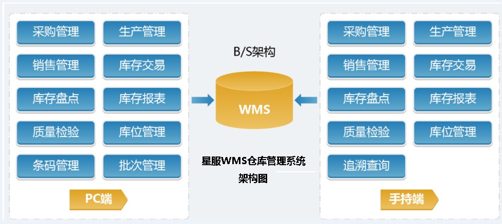 星服WMS系統(tǒng)架構(gòu)圖