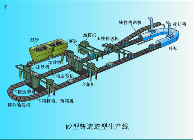鑄造生產(chǎn)線