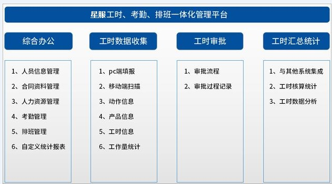 星服工時(shí)績(jī)效管理系統(tǒng)模塊圖