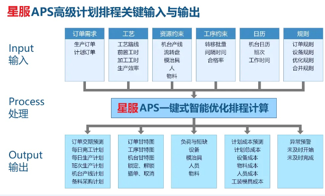 生產(chǎn)計劃排程