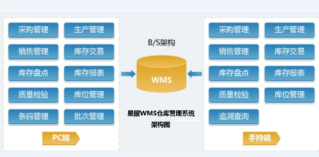 WMS系統(tǒng)功能架構圖